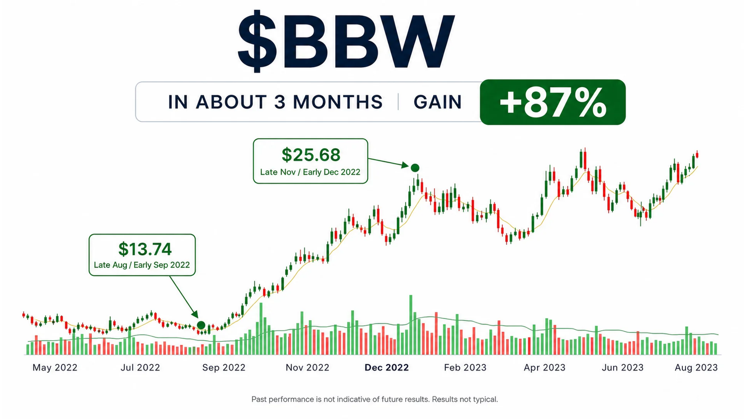 BBW: historical stock-price example from the Smart Money Circle deck