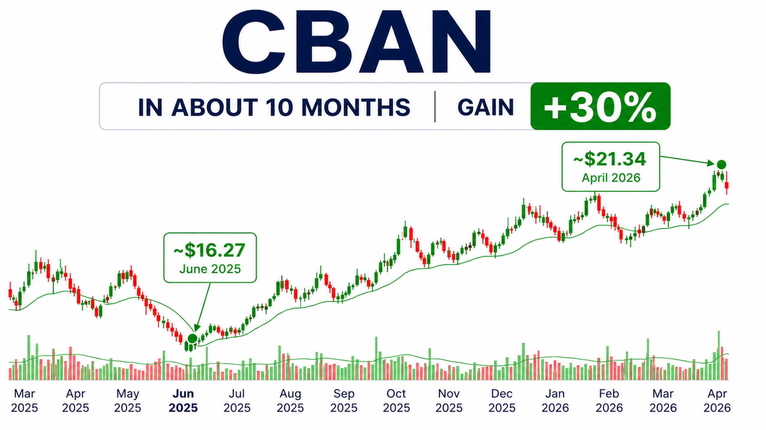 CBAN: historical stock-price example from the Smart Money Circle deck