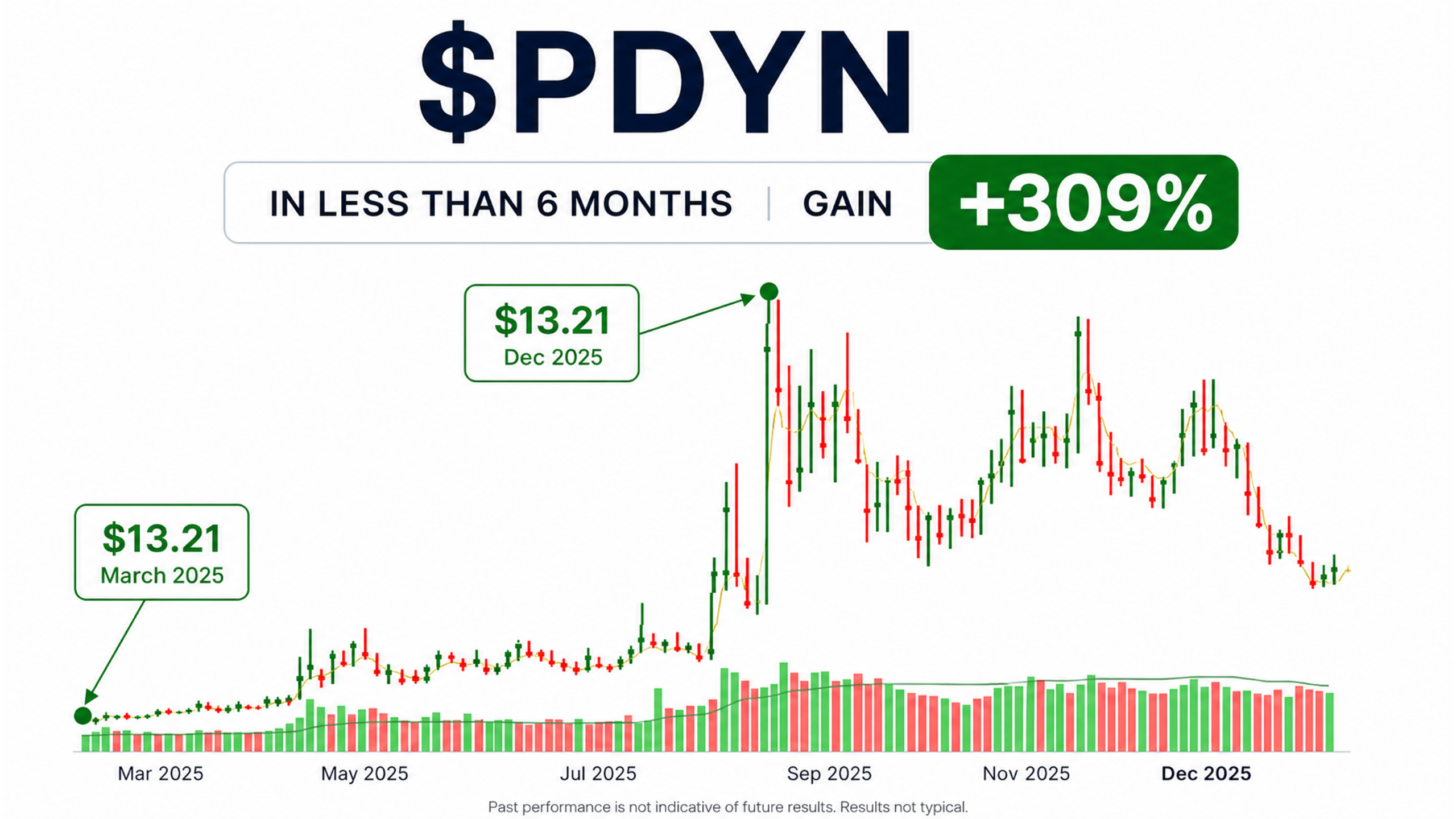 PDYN: historical stock-price example from the Smart Money Circle deck