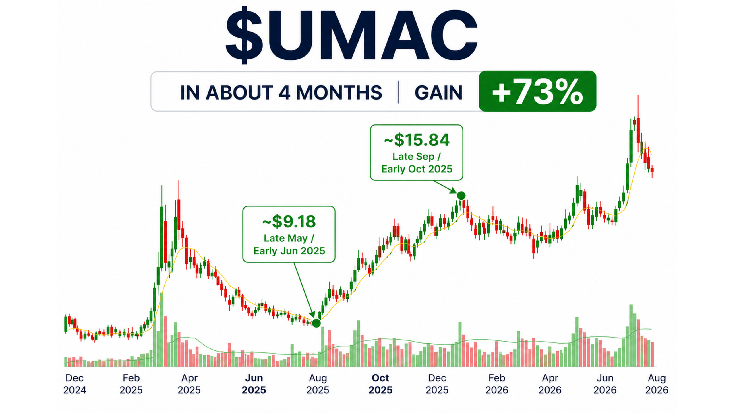 UMAC: historical stock-price example from the Smart Money Circle deck